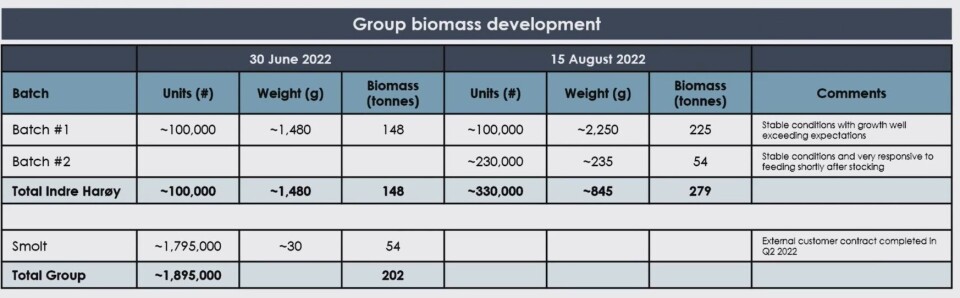 Oversikt over produksjonsdata for Salmon Evolution Oversikt over produksjonsdata for Salmon Evolution