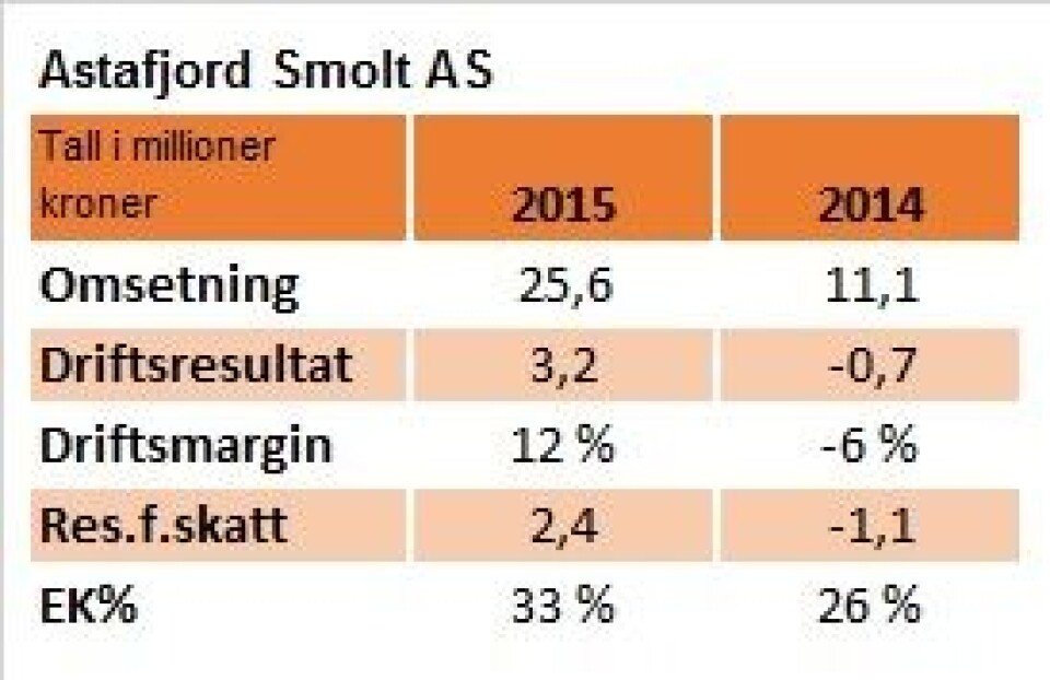 Nøkkeltall for Astafjord Smolt for 2015 og 2014.