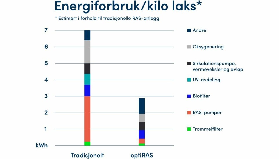 Oversikten viser Searas sitt eget anslag over estimert forbruk i forhold til tradisjonelle RAS-anlegg. Oversikten viser Searas sitt eget anslag over estimert forbruk i forhold til tradisjonelle RAS-anlegg.