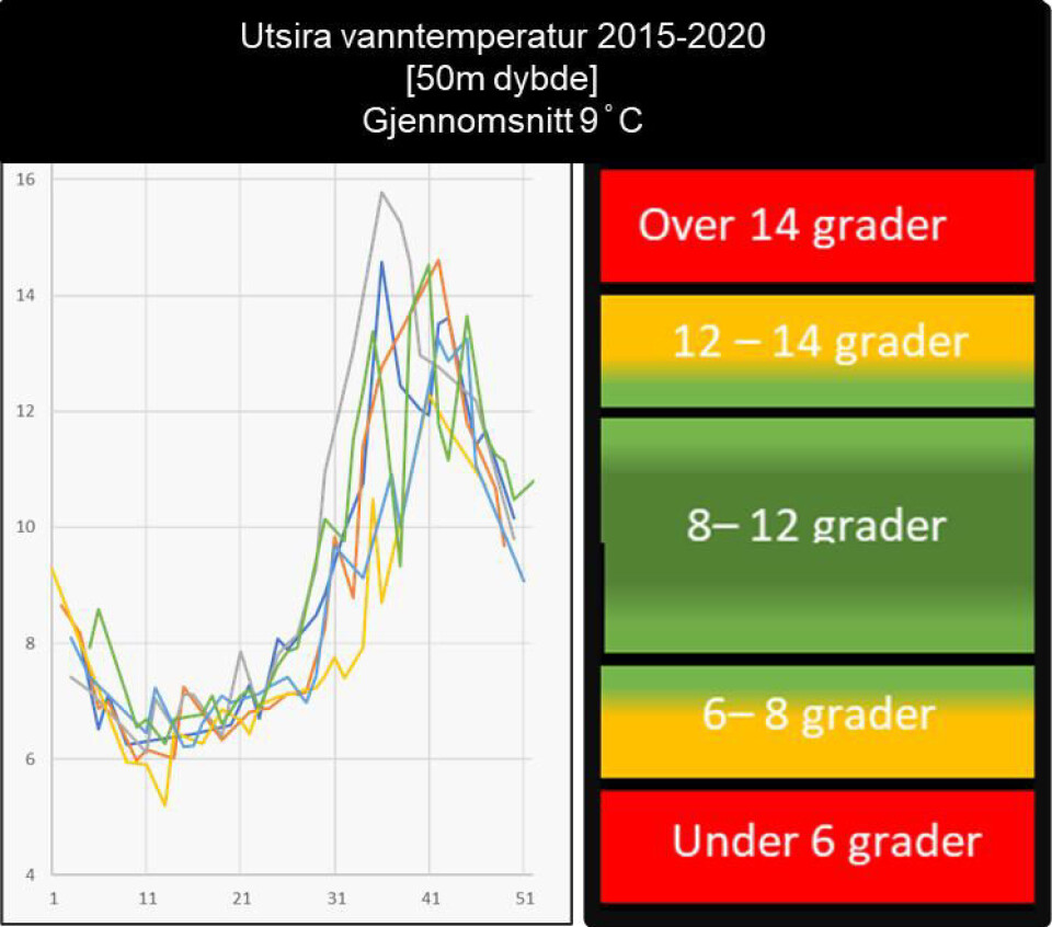 Temperaturprofil på inntaksvannet gjennom året. Temperaturprofil på inntaksvannet gjennom året.