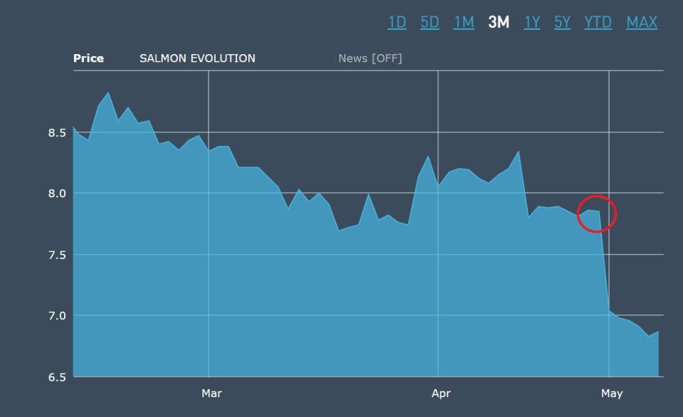 Salmon Evolution kurs per 10 mai 2023. Rød ring markerer fallet som oppstod da meldingen om økt dødelighet mistenkt forårsaket av AGD kom.