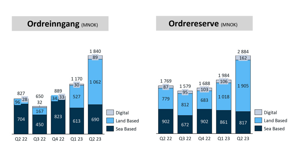 Ordreinngang og ordrereserve for AKVA group per Q2 2023, fordelt på ulike segmenter.