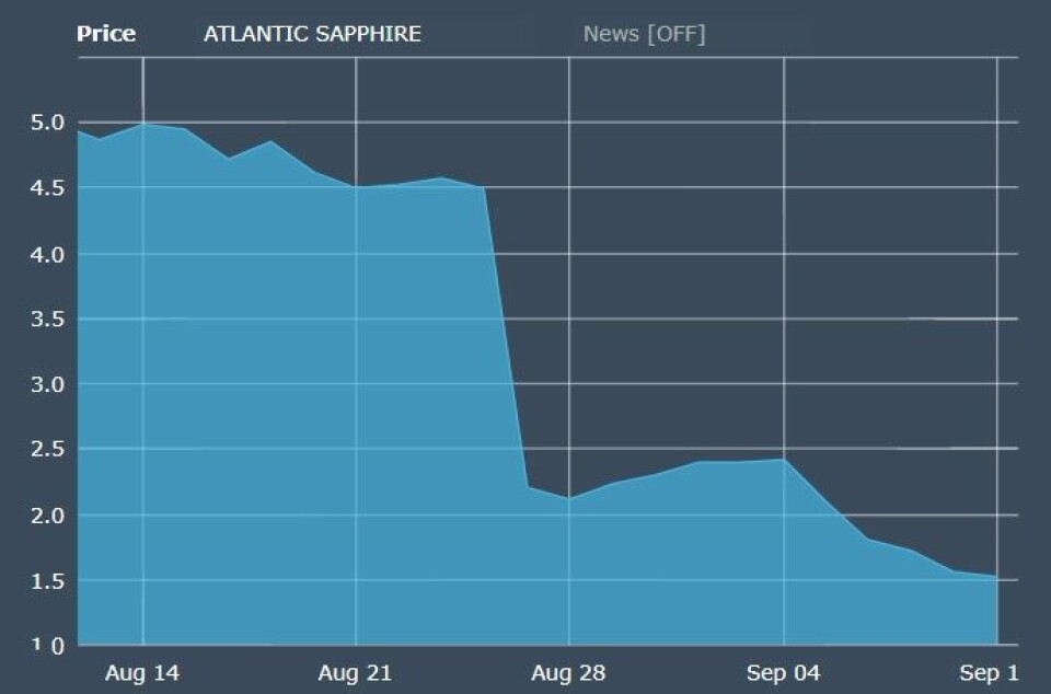 Kursen til Atlantic Sapphire fortsetter å falle.