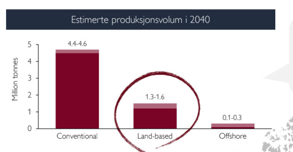 Estimert produksjon for landbasert produksjonen i 2040. Estimert produksjon for landbasert produksjonen i 2040.