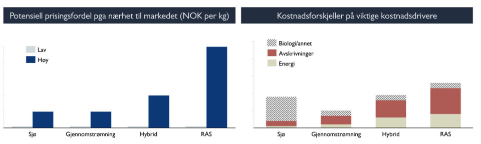 Grafen på kostnad er illustrativ. Når det kommer til biologi/annen kostnad sier Heimland det varierer mye mellom aktørene i tradisjonelt oppdrett og på land er det fortsatt begrenset med tilgjengelige data. Eksempelet i grafen illustrerer en produksjon uten «uhell». Grafen på kostnad er illustrativ. Når det kommer til biologi/annen kostnad sier Heimland det varierer mye mellom aktørene i tradisjonelt oppdrett og på land er det fortsatt begrenset med tilgjengelige data. Eksempelet i grafen illustrerer en produksjon uten «uhell».