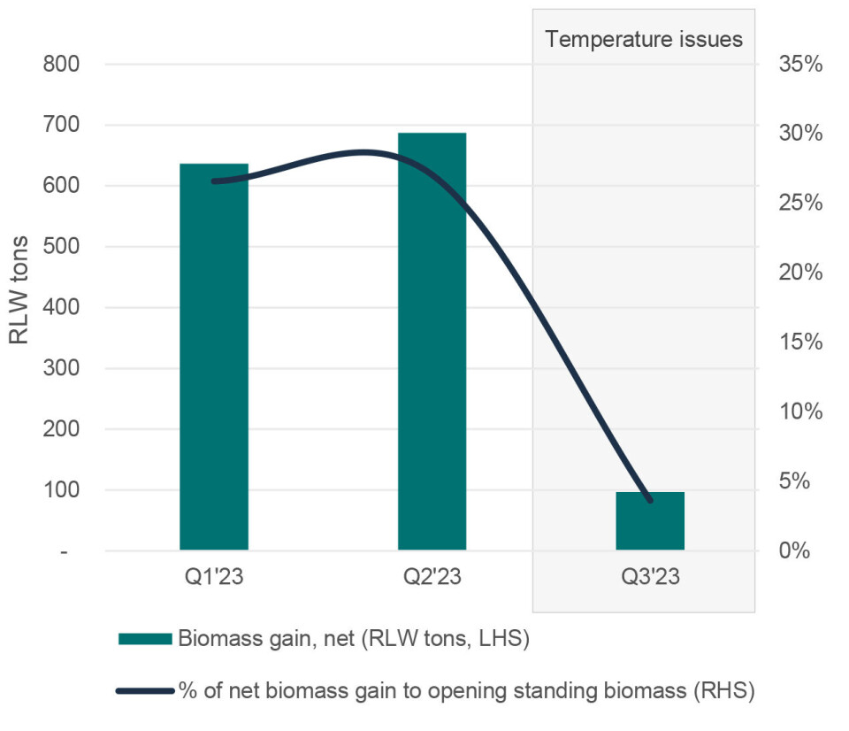 Kvartalsmessig utvikling i netto biomassevekst.