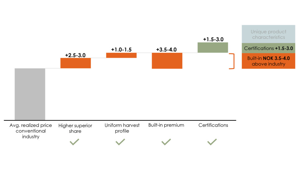 Prisimplikasjoner Salmon Evolution mener de får som følge av å drive landbasert, kontra tradisjonelt i sjø. Her har de antatt en superiorandel på 85 % for konvensjonell næring og 95 % for SE. Konvensjonell næring antar man har en slakteditribusjon på 45 % i 1H og 55 % i 2H kontra uniform slakteprofil gjennom året for SE. Prisimplikasjoner Salmon Evolution mener de får som følge av å drive landbasert, kontra tradisjonelt i sjø. Her har de antatt en superiorandel på 85 % for konvensjonell næring og 95 % for SE. Konvensjonell næring antar man har en slakteditribusjon på 45 % i 1H og 55 % i 2H kontra uniform slakteprofil gjennom året for SE.