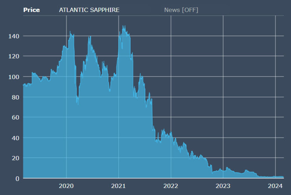 Børsutvikling de siste fem år for Atlantic Sapphire.