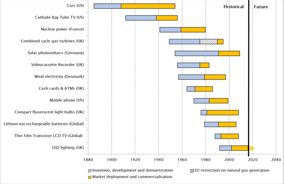Tiden det tar for at en teknologi utvikles og kommersialiseres.