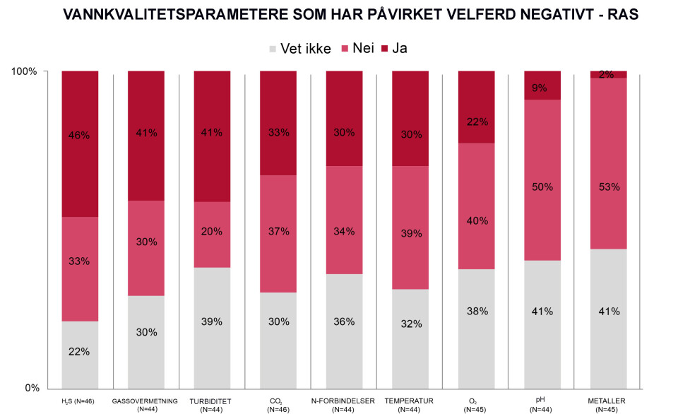 Figur 1. Prosentvis andel fiskehelsepersonell som oppga å ha erfart at ulike vannkvalitetsparametere påvirket fiskevelferden negativt i resirkuleringsanlegg (RAS) i Fiskehelserapporten 2023. Antall respondenter er angitt i parentes bak hver vannkvalitetsparameter (N). Gjengitt med tillatelse fra Sommerset et al. 2024.