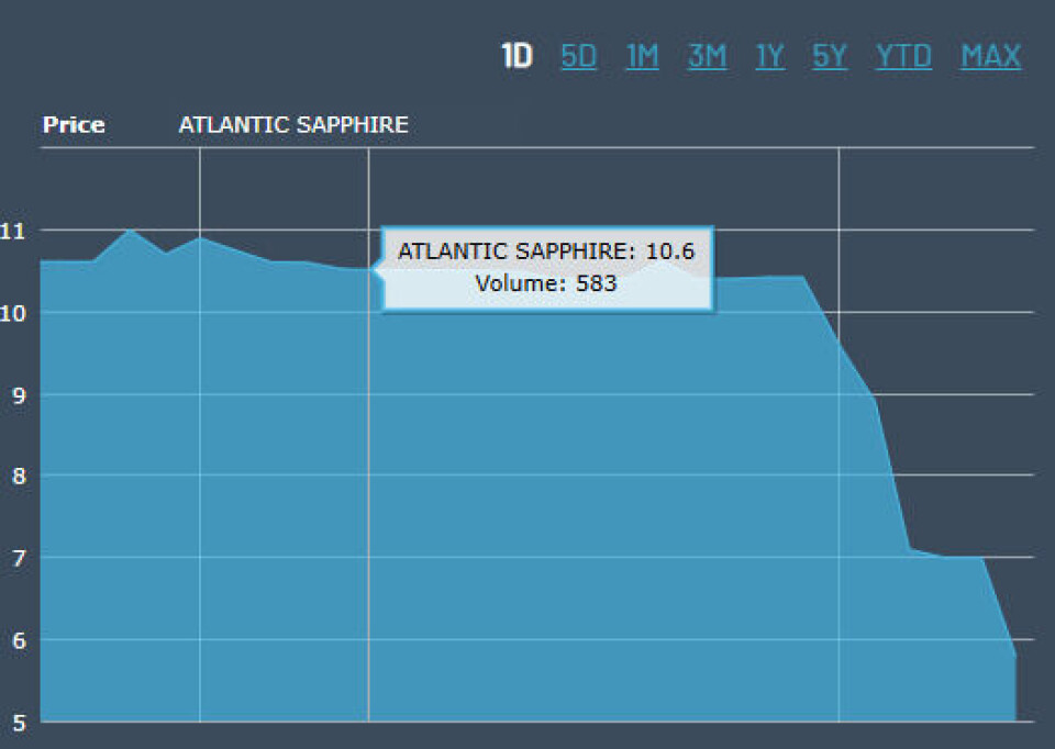 Atlantic Sapphire faller 45 % ved børsens åpning fredag 28. februar.