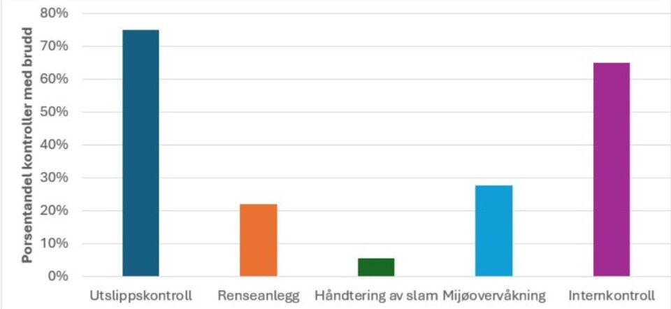 Tre av fire av de 77 kontrollerte anleggene for landbasert oppdrett manglet tilfredsstillende utslippskontroll. En firedel brøt krav til rensing av utslippene. 65 prosent av anleggene hadde mangelfull internkontroll.