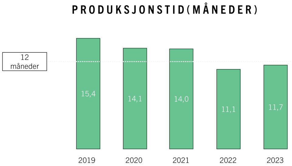 Figur 2. Utvikling av produksjonstidene i måneder på fisk i Grieg Seafood Rogaland fra 2019-2023, i en periode der man har satser mer og mer på stor postsmolt. .