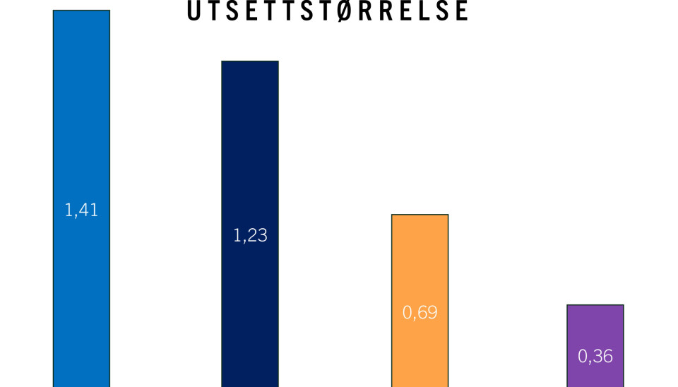 Figur 1. Antall lusebehandlinger i sjøfasen, fordelt på utsettsstørrelse.