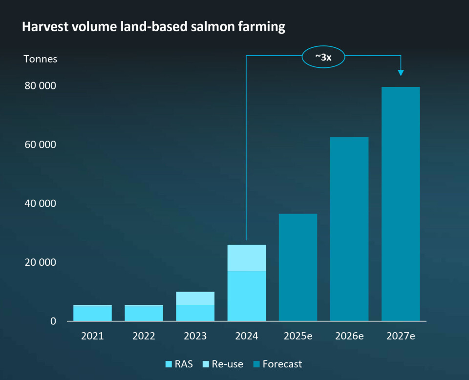 Slik ser AKVA group for deg vekst i matfiskproduksjon av laks i verden frem mot 2027. De tror på en tredobling fra 2024-nivået.