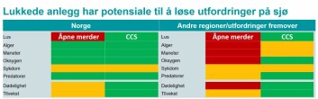 Ulike problemer i ulike regioner. Kilde: Harald Takles innlegg på «Fremtidens smoltproduksjon 2020» Ulike problemer i ulike regioner. Kilde: Harald Takles innlegg på «Fremtidens smoltproduksjon 2020»