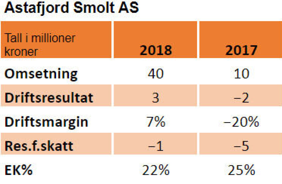 Nøkkeltall for 2018 og 2017: