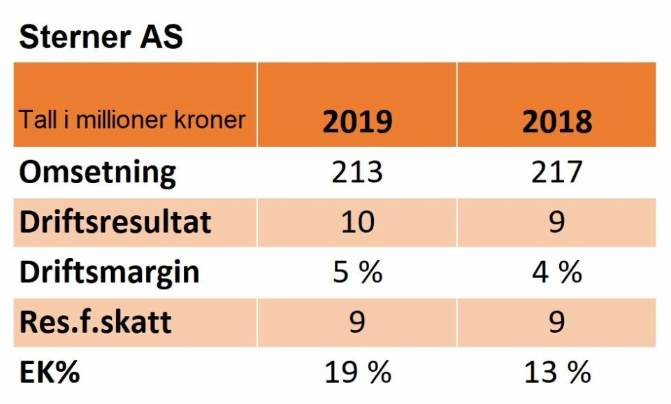 Nøkkeltall for Sterner AS for 2019 og 2018.