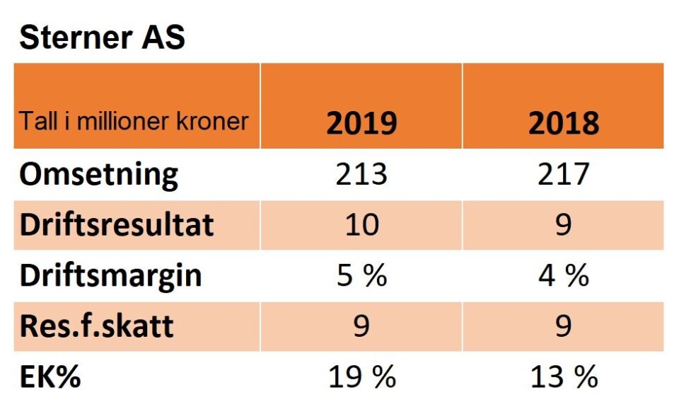 Nøkkeltall for Sterner AS for 2019 og 2018. Nøkkeltall for Sterner AS for 2019 og 2018.
