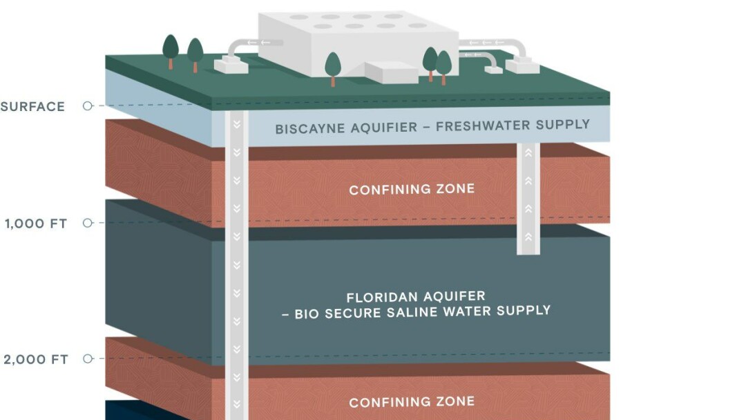 Skjematisk fremstilling av grunnforholdene under Florida – den såkalte «Floridan aquifer». Her hentes både ferskvann, saltvann og avfallsvann kan deponeres. Kilde: Atlantic Sapphire Skjematisk fremstilling av grunnforholdene under Florida – den såkalte «Floridan aquifer». Her hentes både ferskvann, saltvann og avfallsvann kan deponeres. Kilde: Atlantic Sapphire