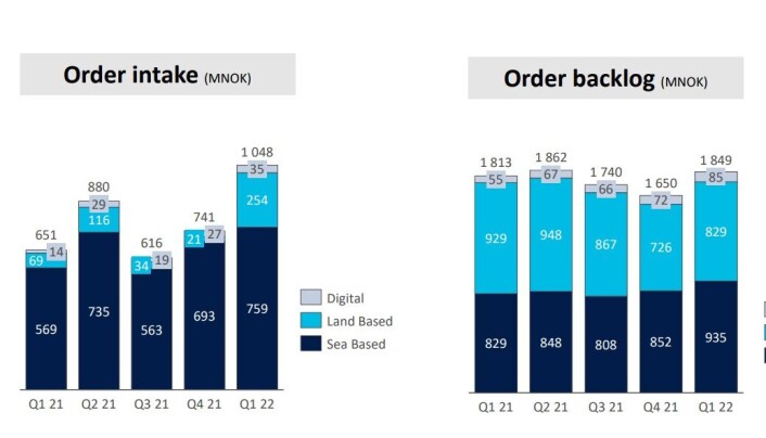 Utvikling i ordreinngang og ordrereserver. Merk: MNOK 1 317 i ordreinngang knyttet til AquaCon er fjernet fra ordreinngangen i Q3 2021 Utvikling i ordreinngang og ordrereserver. Merk: MNOK 1 317 i ordreinngang knyttet til AquaCon er fjernet fra ordreinngangen i Q3 2021