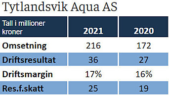 Nøkkeltall fra regnskapet for Tytlandsvik Aqua for 2021 og 2020 Nøkkeltall fra regnskapet for Tytlandsvik Aqua for 2021 og 2020